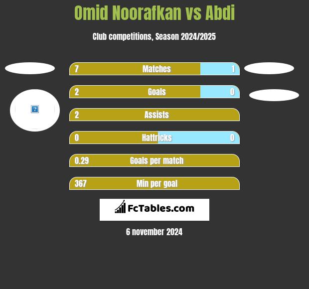 Omid Noorafkan vs Abdi h2h player stats