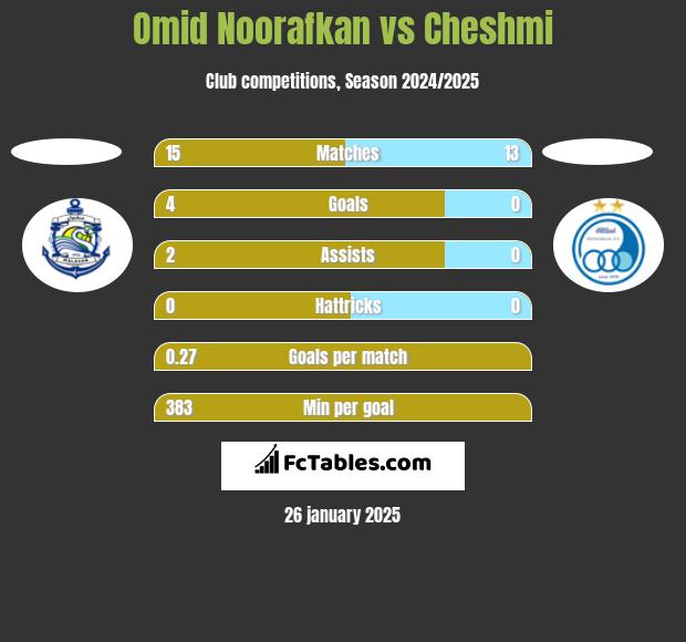 Omid Noorafkan vs Cheshmi h2h player stats