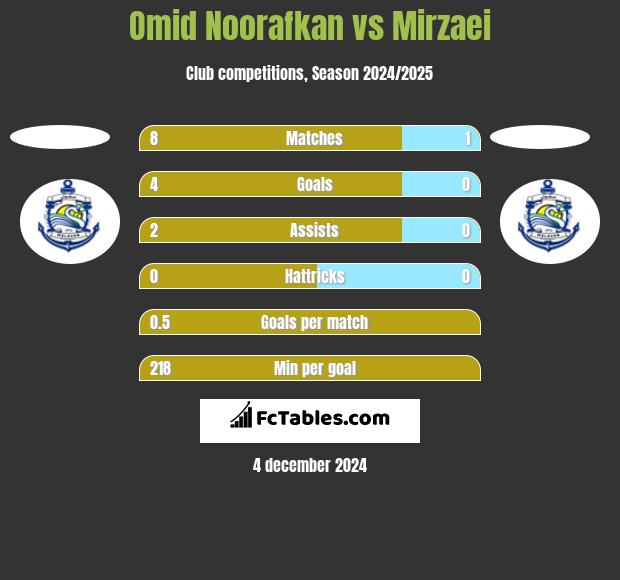 Omid Noorafkan vs Mirzaei h2h player stats