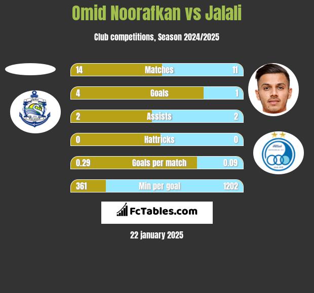 Omid Noorafkan vs Jalali h2h player stats