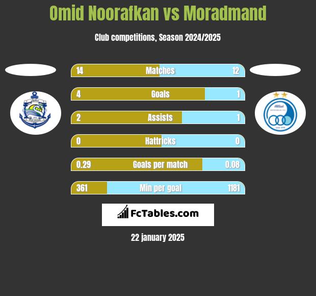 Omid Noorafkan vs Moradmand h2h player stats