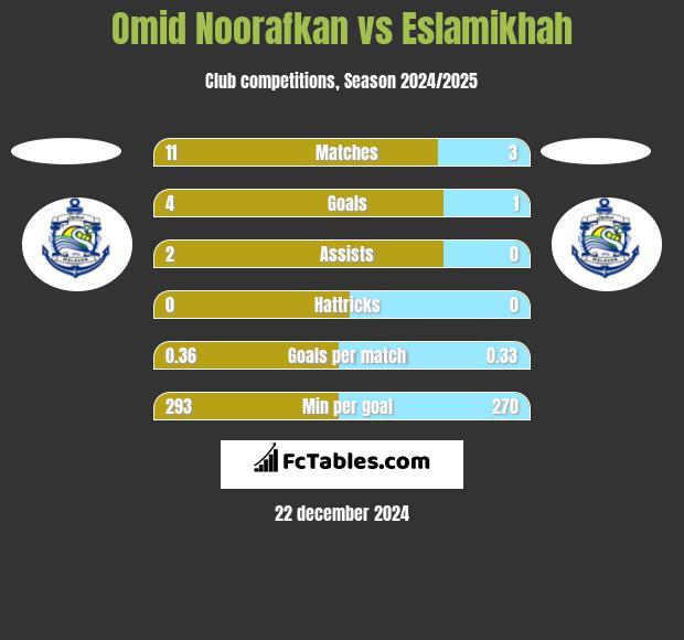 Omid Noorafkan vs Eslamikhah h2h player stats