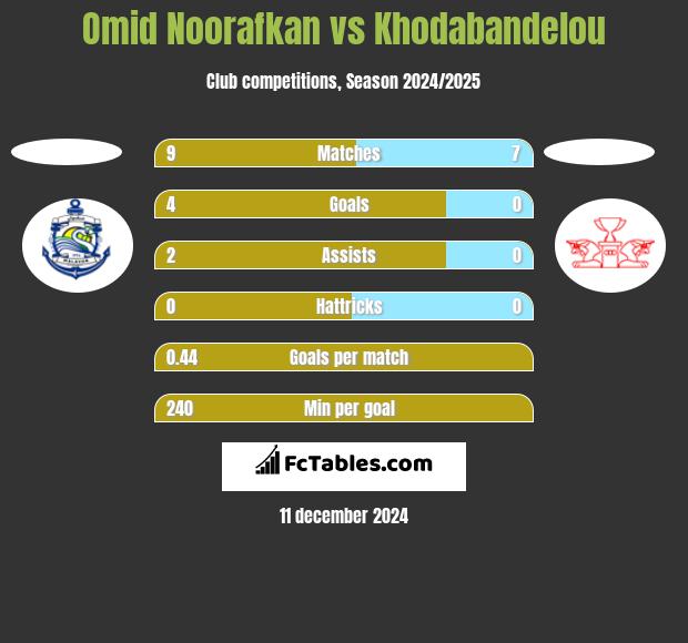 Omid Noorafkan vs Khodabandelou h2h player stats