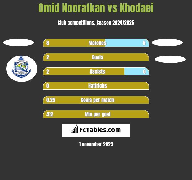 Omid Noorafkan vs Khodaei h2h player stats