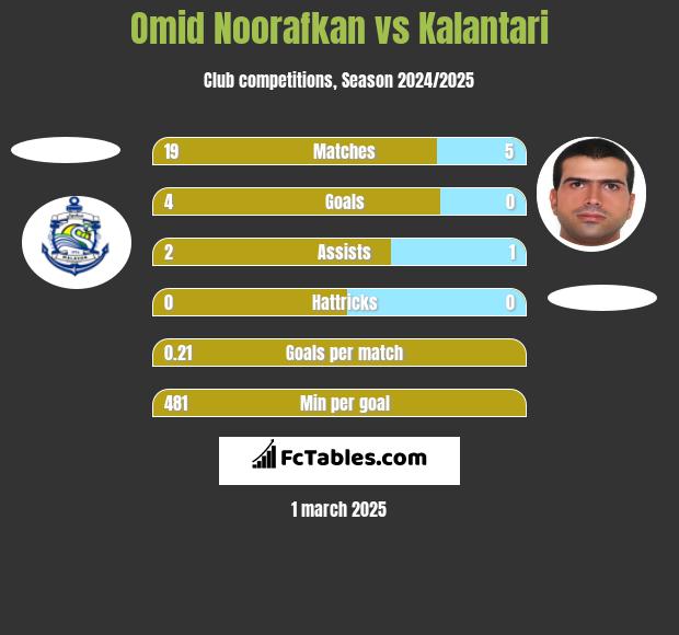 Omid Noorafkan vs Kalantari h2h player stats