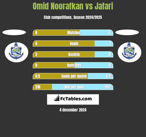 Omid Noorafkan vs Jafari h2h player stats