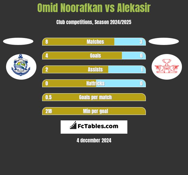 Omid Noorafkan vs Alekasir h2h player stats