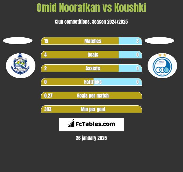 Omid Noorafkan vs Koushki h2h player stats