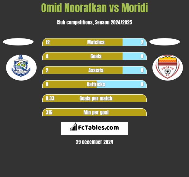 Omid Noorafkan vs Moridi h2h player stats