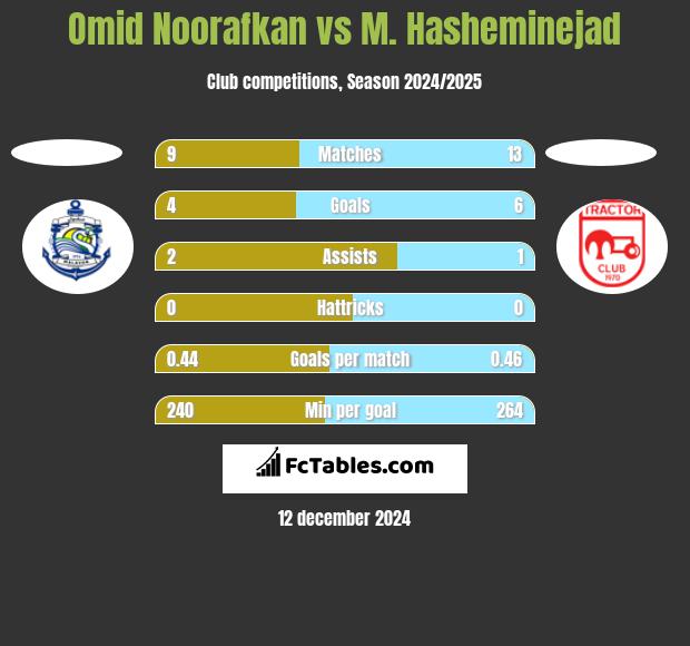 Omid Noorafkan vs M. Hasheminejad h2h player stats