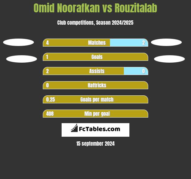 Omid Noorafkan vs Rouzitalab h2h player stats