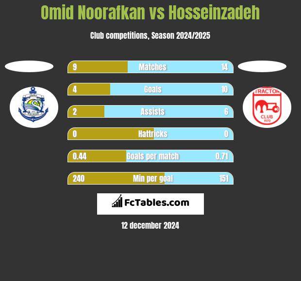 Omid Noorafkan vs Hosseinzadeh h2h player stats