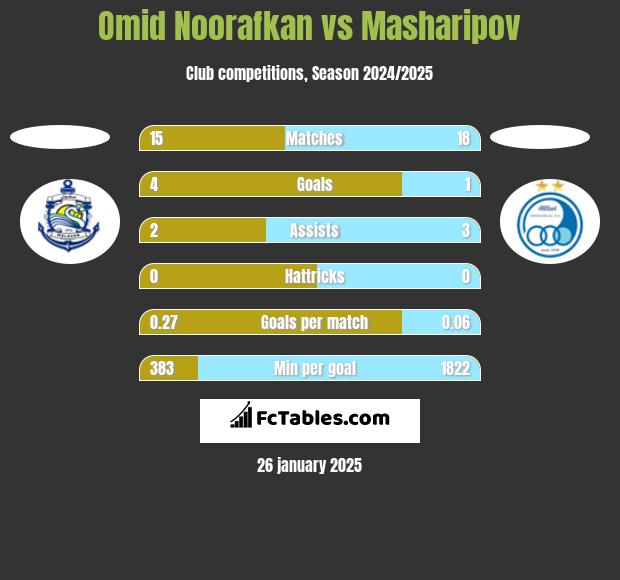 Omid Noorafkan vs Masharipov h2h player stats