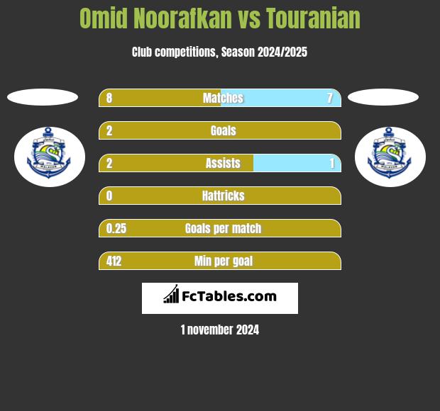 Omid Noorafkan vs Touranian h2h player stats