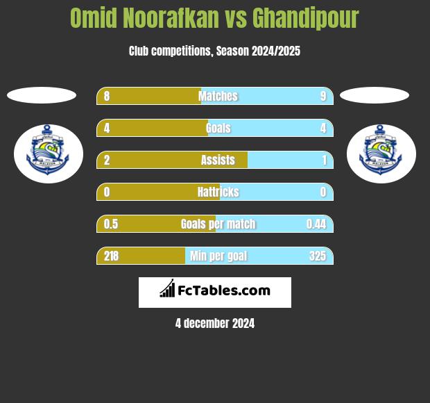 Omid Noorafkan vs Ghandipour h2h player stats