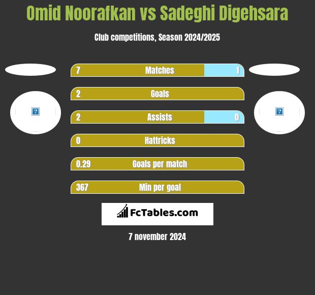 Omid Noorafkan vs Sadeghi Digehsara h2h player stats