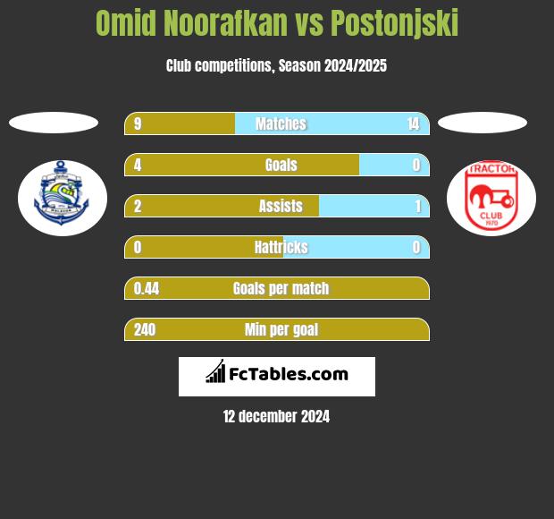 Omid Noorafkan vs Postonjski h2h player stats