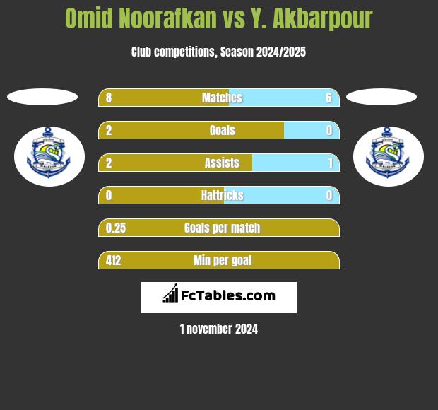 Omid Noorafkan vs Y. Akbarpour h2h player stats