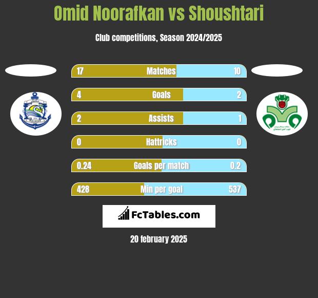 Omid Noorafkan vs Shoushtari h2h player stats