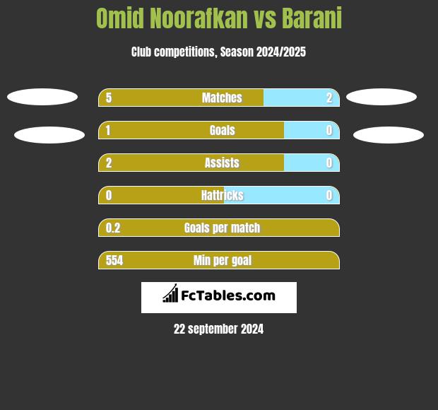 Omid Noorafkan vs Barani h2h player stats