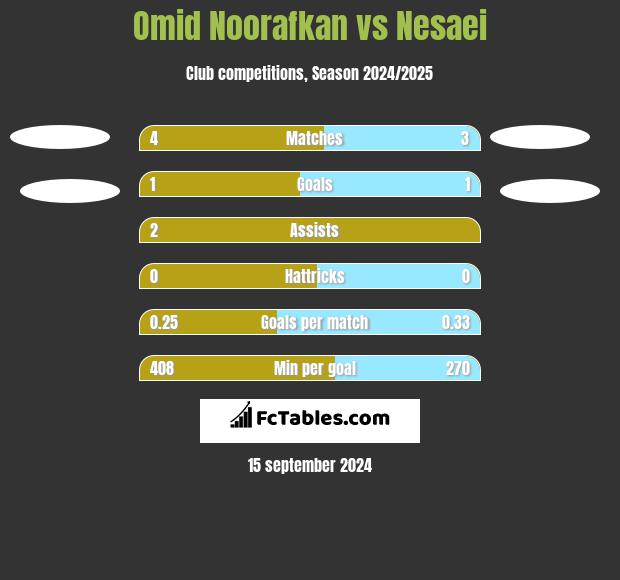 Omid Noorafkan vs Nesaei h2h player stats