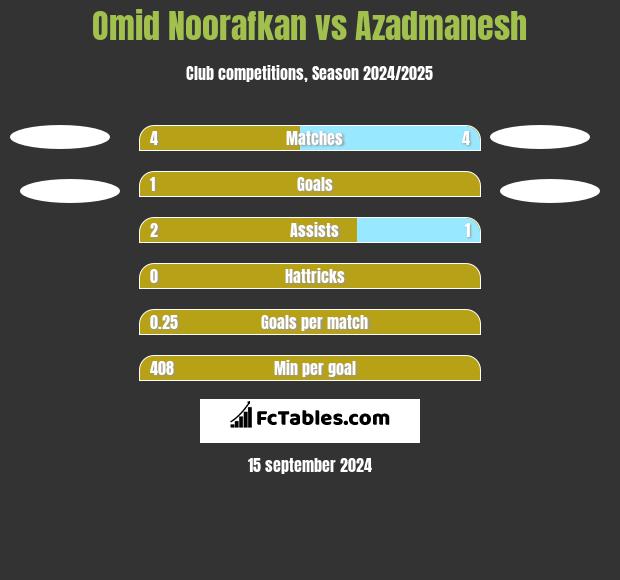 Omid Noorafkan vs Azadmanesh h2h player stats