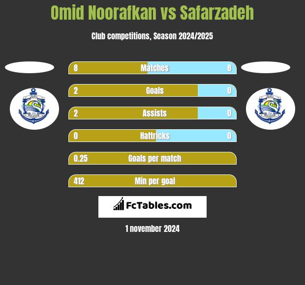 Omid Noorafkan vs Safarzadeh h2h player stats