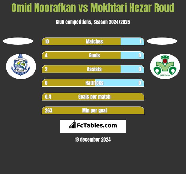 Omid Noorafkan vs Mokhtari Hezar Roud h2h player stats