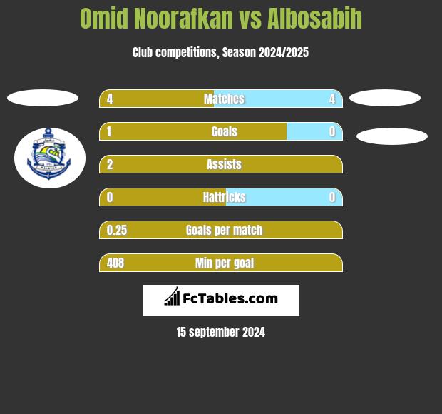 Omid Noorafkan vs Albosabih h2h player stats