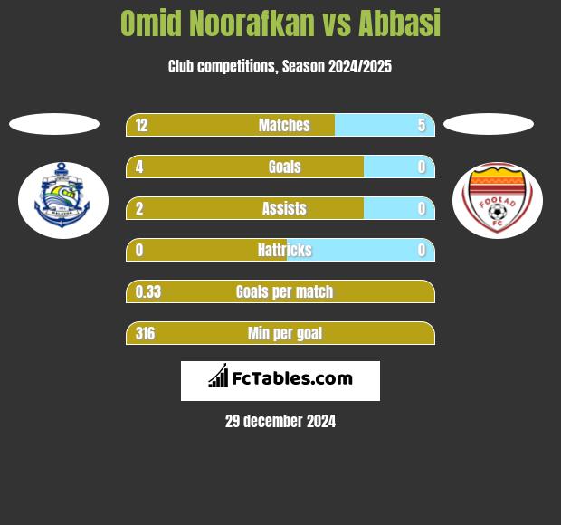 Omid Noorafkan vs Abbasi h2h player stats