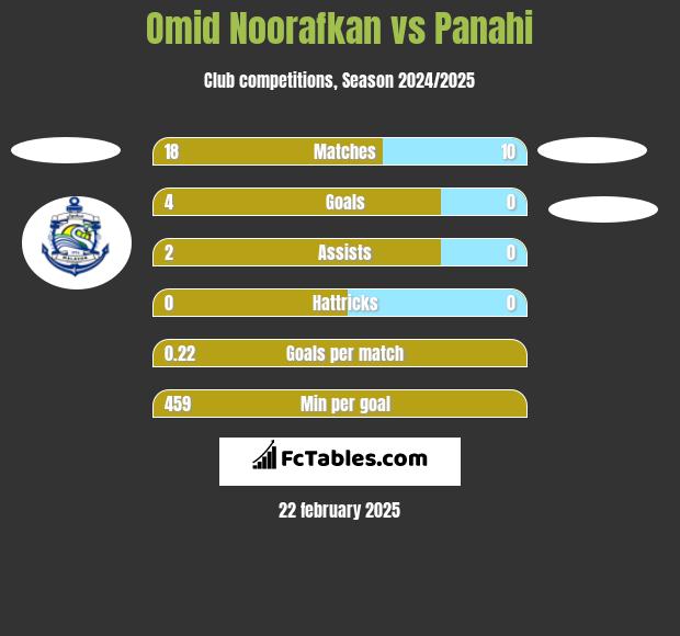 Omid Noorafkan vs Panahi h2h player stats