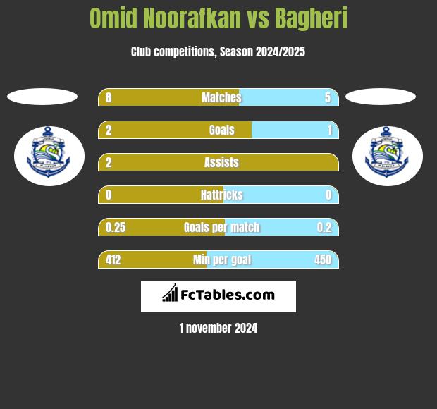 Omid Noorafkan vs Bagheri h2h player stats