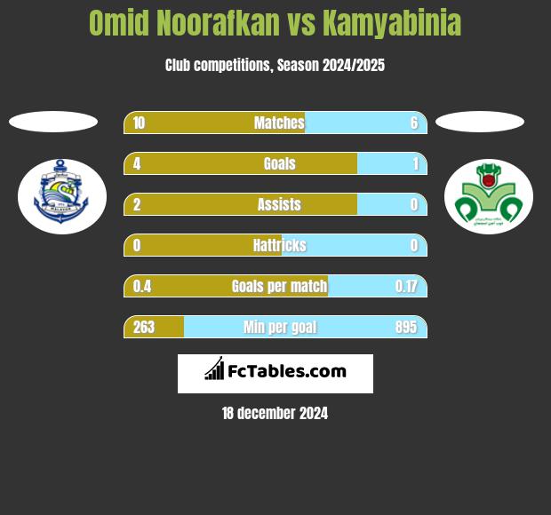 Omid Noorafkan vs Kamyabinia h2h player stats