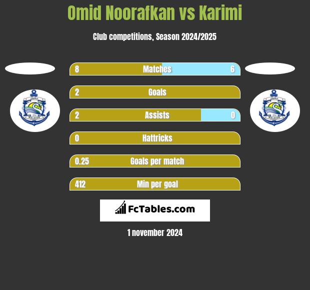 Omid Noorafkan vs Karimi h2h player stats