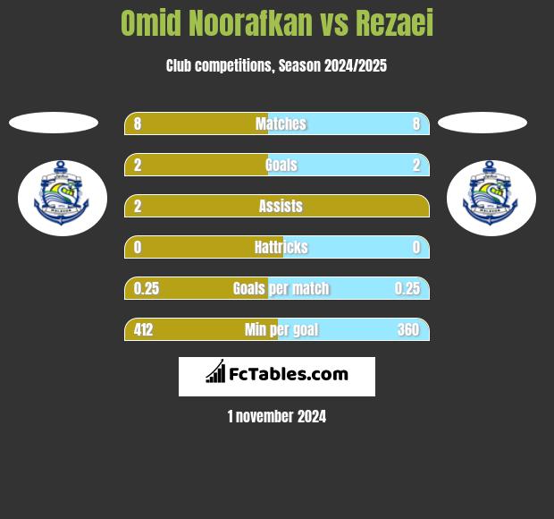 Omid Noorafkan vs Rezaei h2h player stats