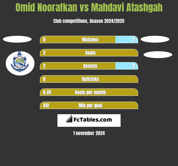 Omid Noorafkan vs Mahdavi Atashgah h2h player stats