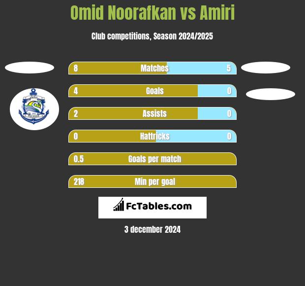 Omid Noorafkan vs Amiri h2h player stats