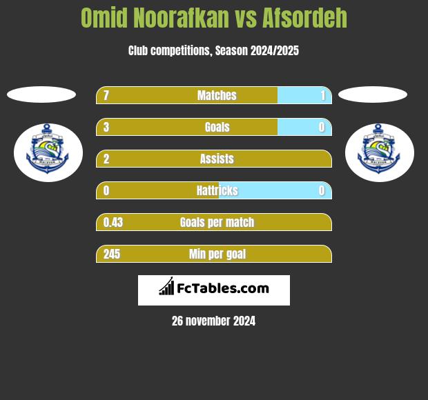 Omid Noorafkan vs Afsordeh h2h player stats