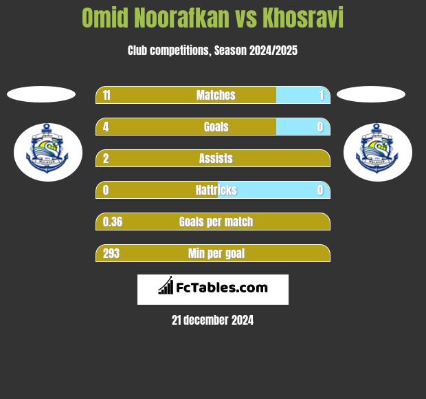 Omid Noorafkan vs Khosravi h2h player stats