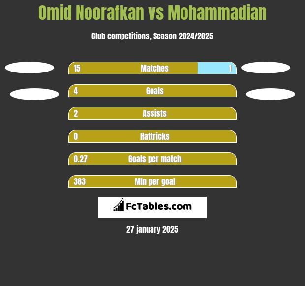 Omid Noorafkan vs Mohammadian h2h player stats