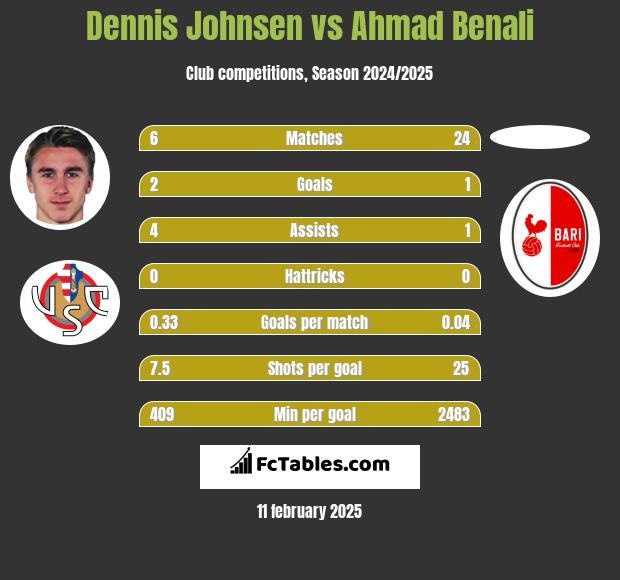 Dennis Johnsen vs Ahmad Benali h2h player stats