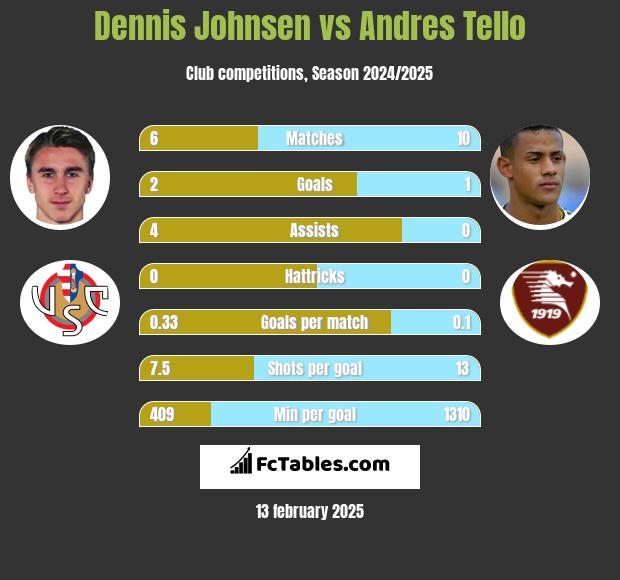 Dennis Johnsen vs Andres Tello h2h player stats