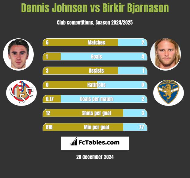 Dennis Johnsen vs Birkir Bjarnason h2h player stats