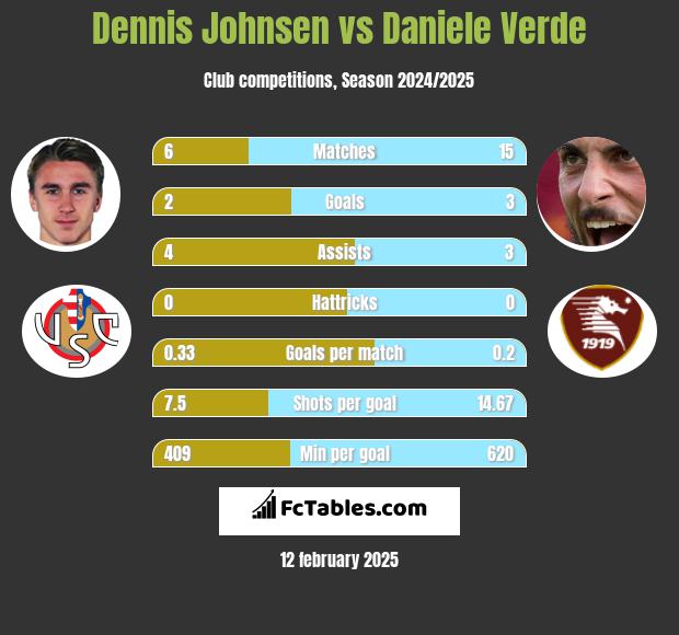 Dennis Johnsen vs Daniele Verde h2h player stats