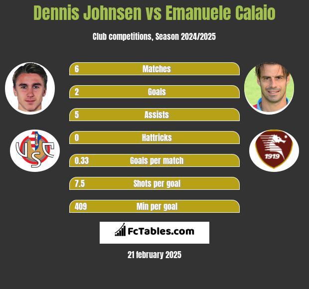 Dennis Johnsen vs Emanuele Calaio h2h player stats