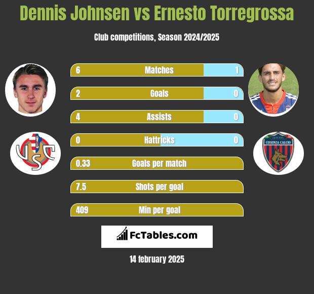 Dennis Johnsen vs Ernesto Torregrossa h2h player stats