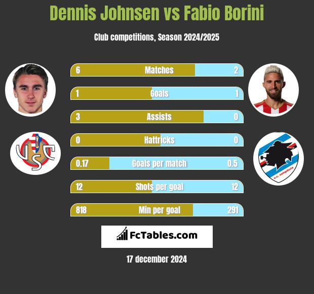 Dennis Johnsen vs Fabio Borini h2h player stats