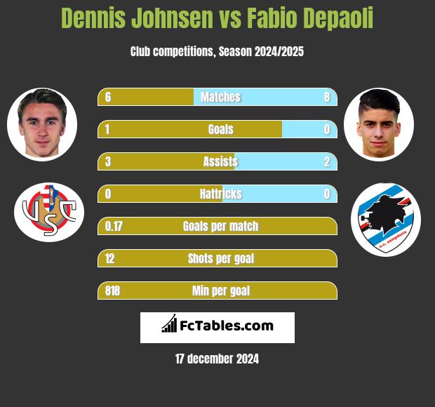 Dennis Johnsen vs Fabio Depaoli h2h player stats