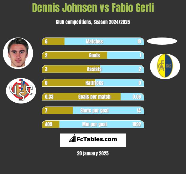 Dennis Johnsen vs Fabio Gerli h2h player stats