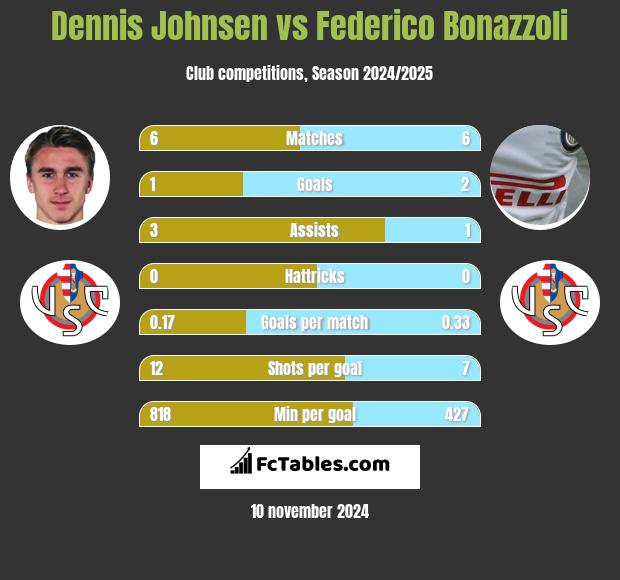 Dennis Johnsen vs Federico Bonazzoli h2h player stats